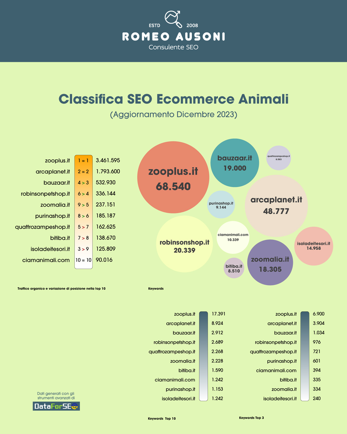 Infografica SEO Ecommerce Animali