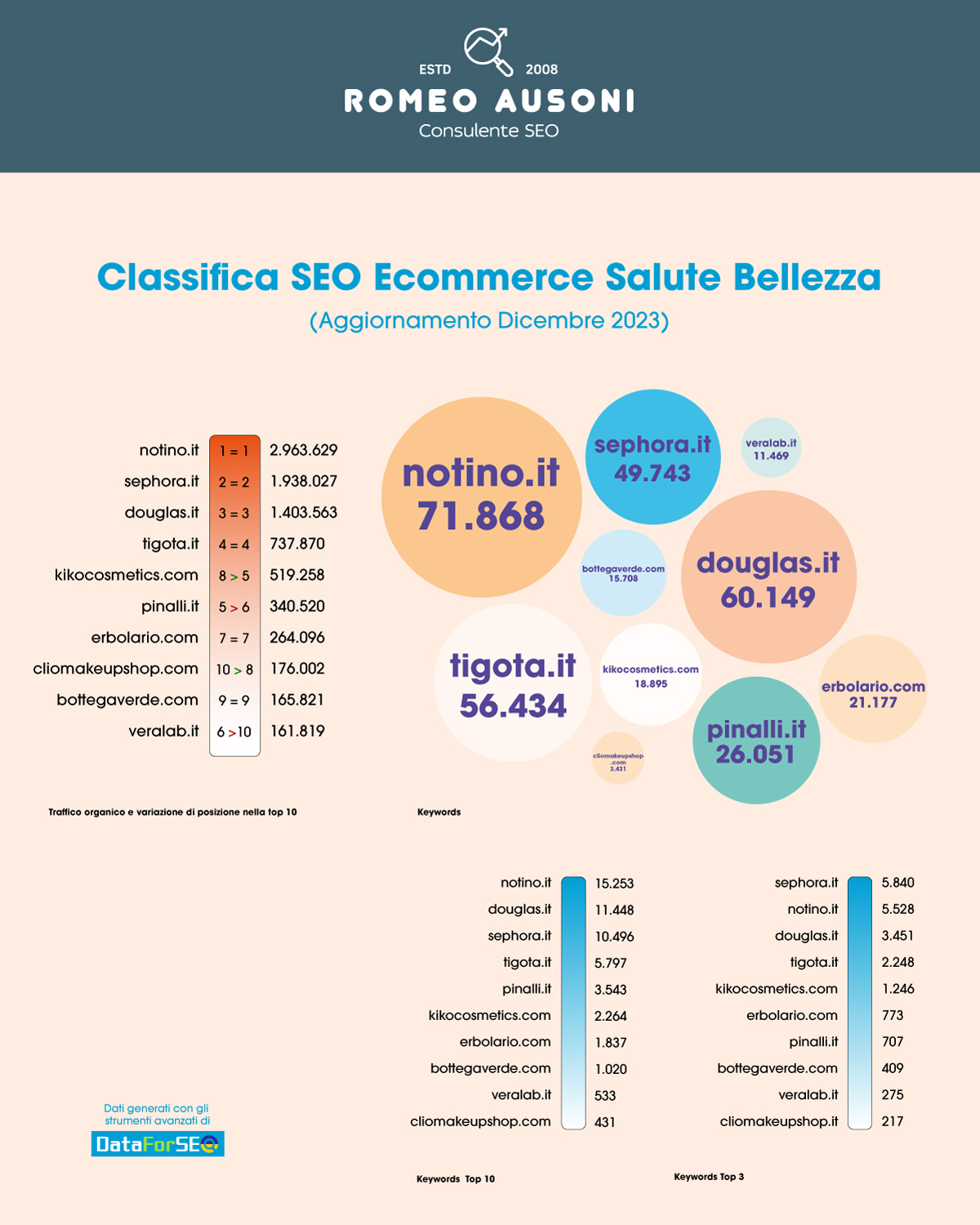Infografica SEO Ecommerce Salute Bellezza